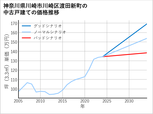 神奈川県川崎市川崎区渡田新町の中古戸建て価格推移