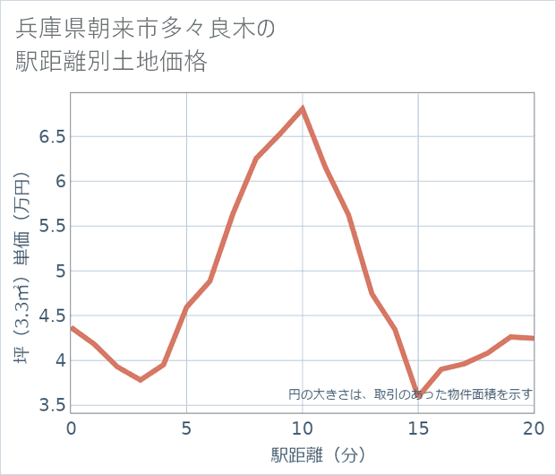 兵庫県朝来市多々良木の徒歩距離別の土地坪単価