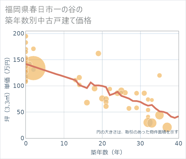 福岡県春日市一の谷の築年数別の中古戸建て坪単価