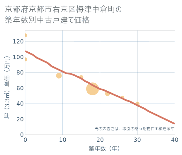 京都府京都市右京区梅津中倉町の築年数別の中古戸建て坪単価