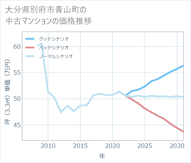 大分県別府市青山町の中古マンション価格推移