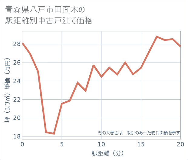 青森県八戸市田面木の徒歩距離別の中古戸建て坪単価
