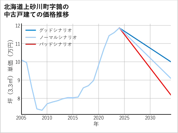 北海道上砂川町鶉の中古戸建て価格推移