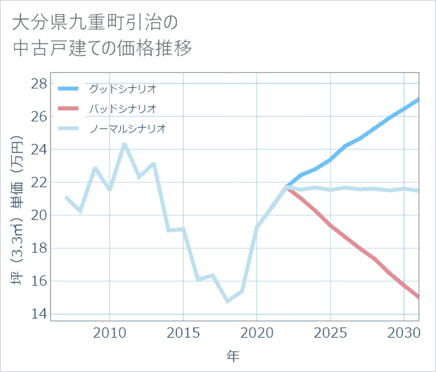 大分県九重町引治の中古戸建て価格推移