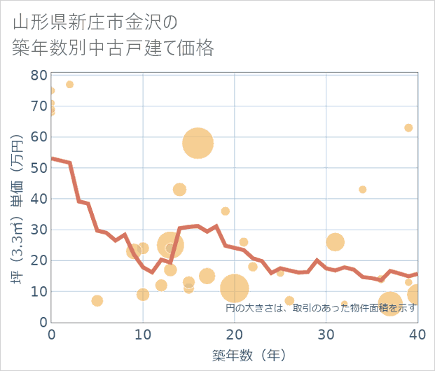 山形県新庄市金沢の築年数別の中古戸建て坪単価