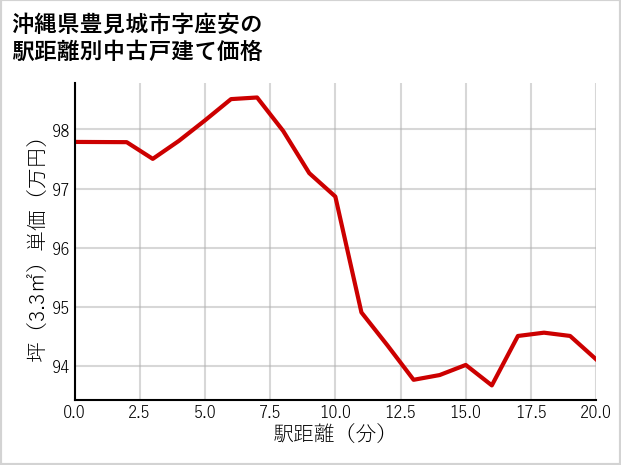 沖縄県豊見城市座安の徒歩距離別の中古戸建て坪単価