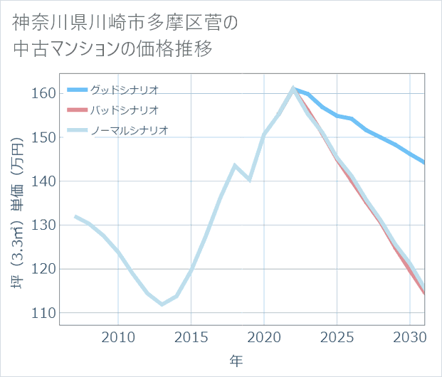 神奈川県川崎市多摩区菅の中古マンション価格推移