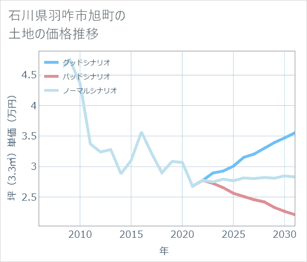 石川県羽咋市旭町の土地価格推移