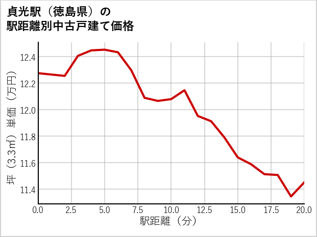貞光駅（徳島県）の徒歩距離別の中古戸建て坪単価