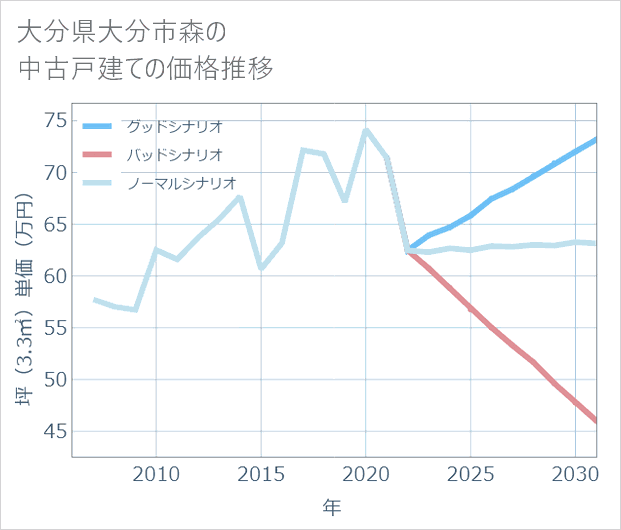 大分県大分市森の中古戸建て価格推移