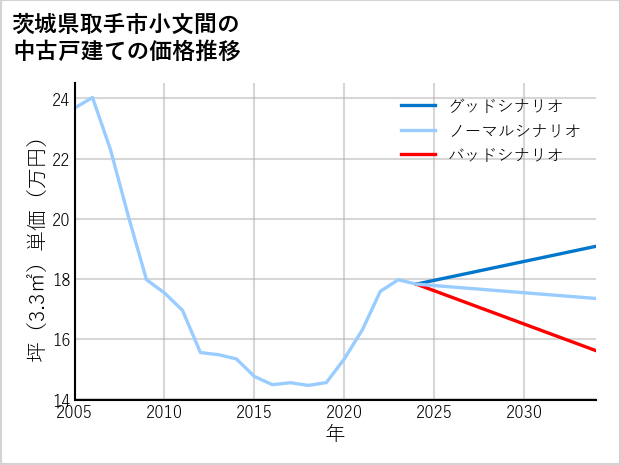 茨城県取手市小文間の中古戸建て価格推移
