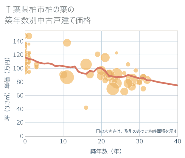 千葉県柏市柏の葉の築年数別の中古戸建て坪単価