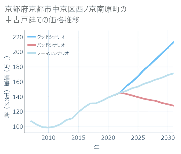 京都府京都市中京区西ノ京南原町の中古戸建て価格推移