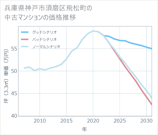 兵庫県神戸市須磨区飛松町の中古マンション価格推移