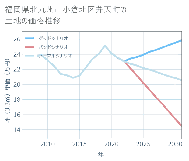 福岡県北九州市小倉北区弁天町の土地価格推移