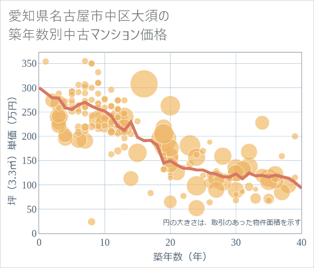 愛知県名古屋市中区大須の築年数別の中古マンション坪単価
