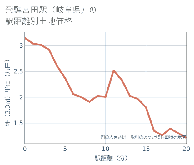 飛騨宮田駅(岐阜県)の徒歩距離別の土地坪単価