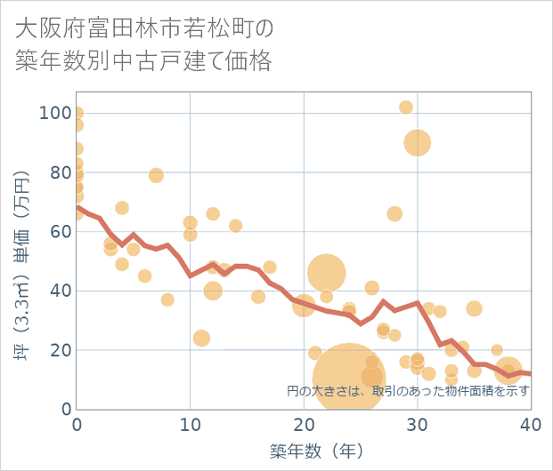 大阪府富田林市若松町の築年数別の中古戸建て坪単価