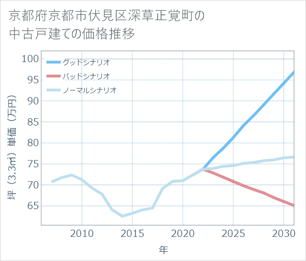 京都府京都市伏見区深草正覚町の中古戸建て価格推移