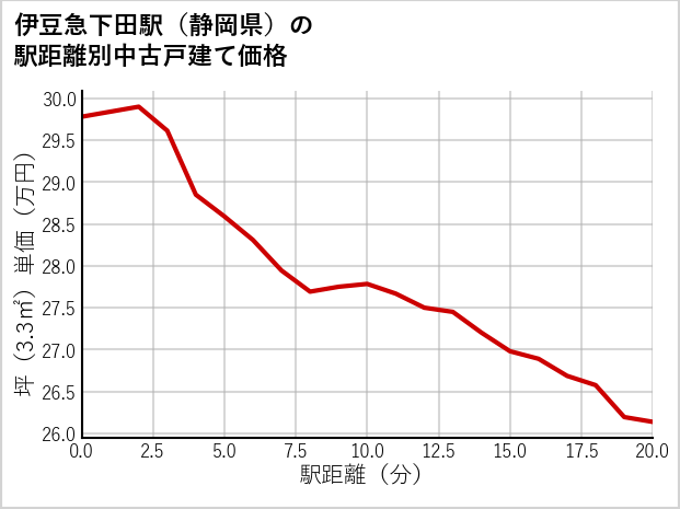 伊豆急下田駅（静岡県）の徒歩距離別の中古戸建て坪単価