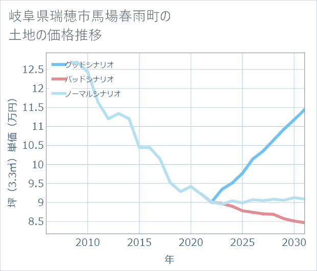 岐阜県瑞穂市馬場春雨町の土地価格推移