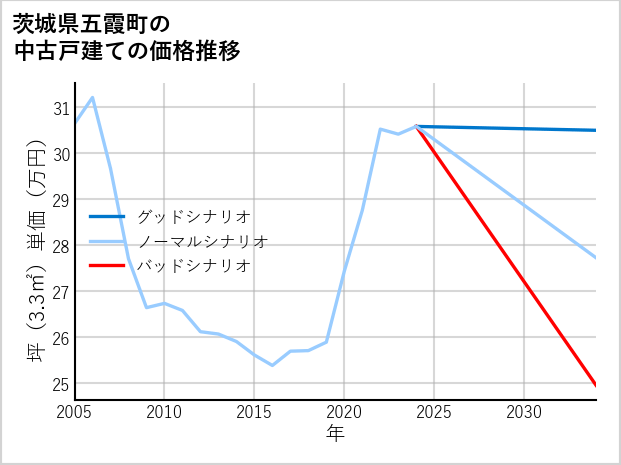 茨城県五霞町の中古戸建て価格推移