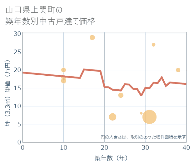山口県上関町の築年数別の中古戸建て坪単価