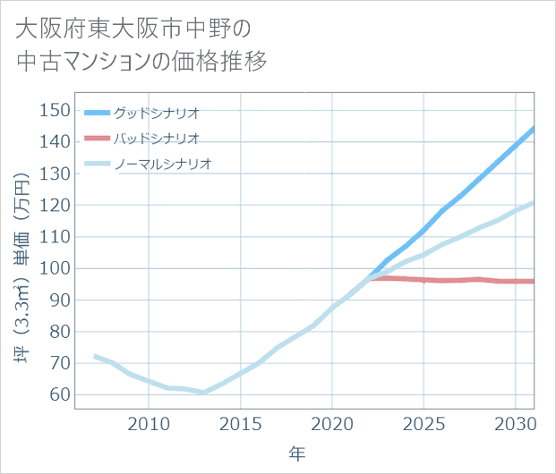 大阪府東大阪市中野の中古マンション価格推移