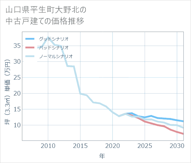 山口県平生町大野北の中古戸建て価格推移