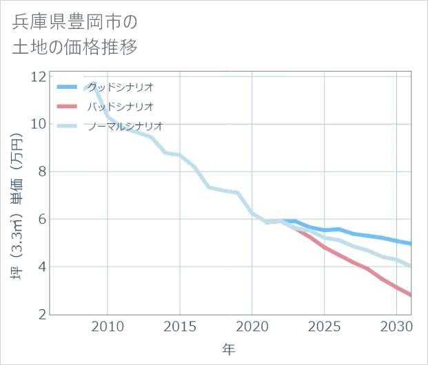 兵庫県豊岡市の土地価格推移