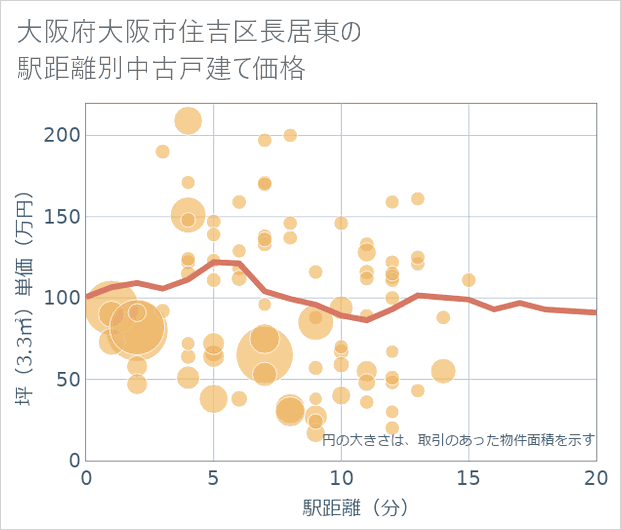大阪府大阪市住吉区長居東の徒歩距離別の中古戸建て坪単価