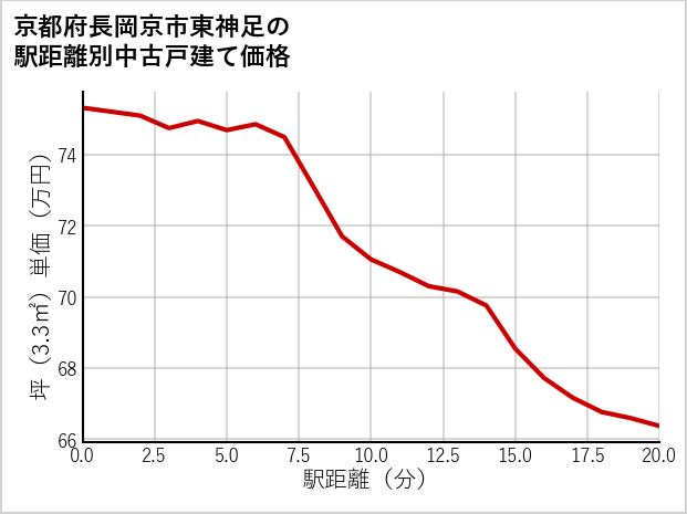京都府長岡京市東神足の徒歩距離別の中古戸建て坪単価