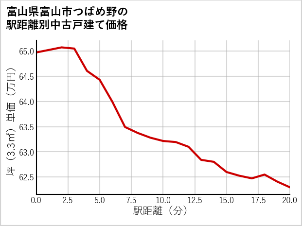 富山県富山市つばめ野の徒歩距離別の中古戸建て坪単価