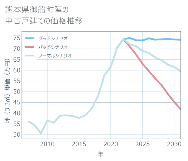 熊本県御船町陣の中古戸建て価格推移