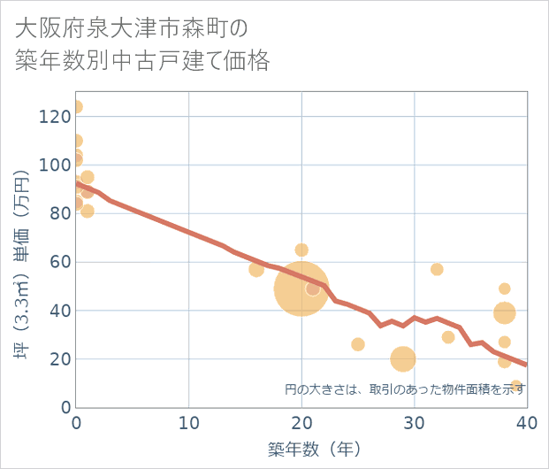 大阪府泉大津市森町の築年数別の中古戸建て坪単価