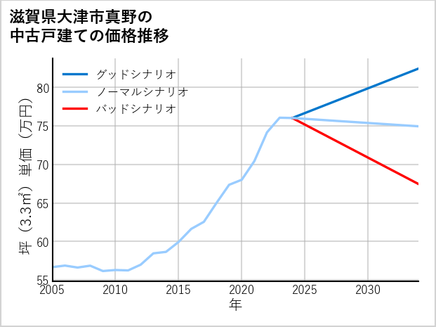 滋賀県大津市真野の中古戸建て価格推移