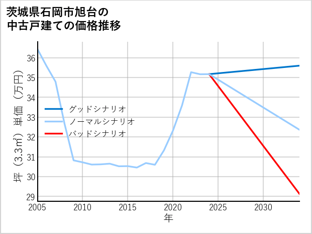 茨城県石岡市旭台の中古戸建て価格推移