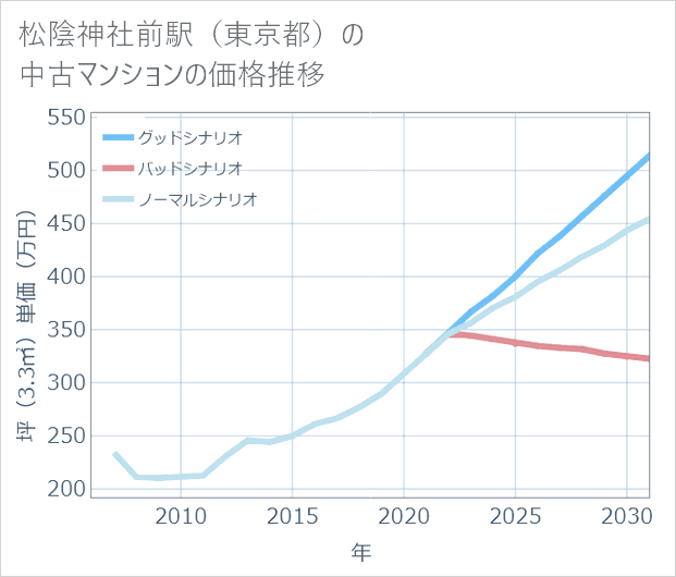 松陰神社前駅(東京都)の中古マンション価格推移