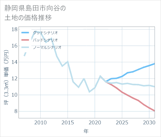 静岡県島田市向谷の土地価格推移