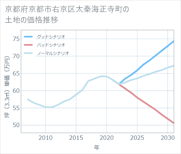 京都府京都市右京区太秦海正寺町の土地価格推移