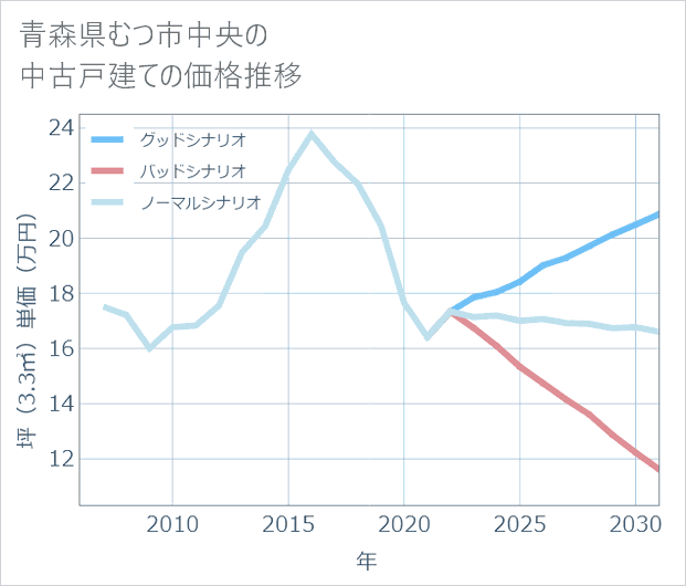 青森県むつ市中央の中古戸建て価格推移