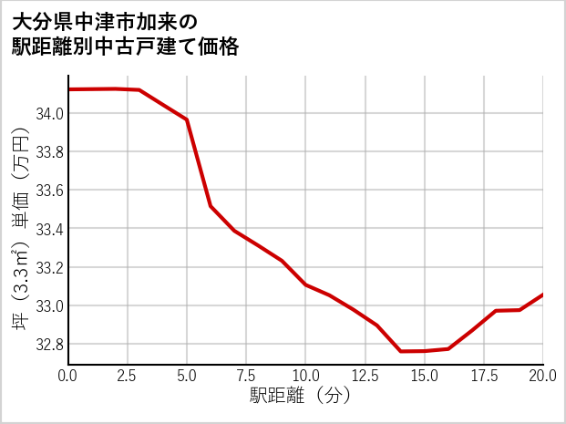 大分県中津市加来の徒歩距離別の中古戸建て坪単価