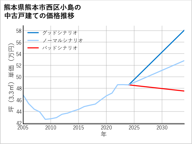 熊本県熊本市西区小島の中古戸建て価格推移