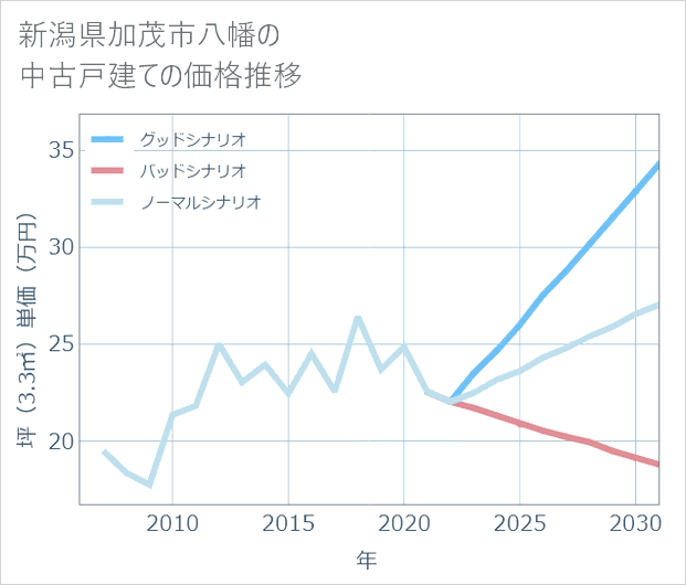 新潟県加茂市八幡の中古戸建て価格推移