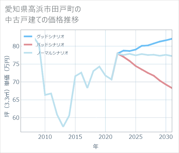 愛知県高浜市田戸町の中古戸建て価格推移