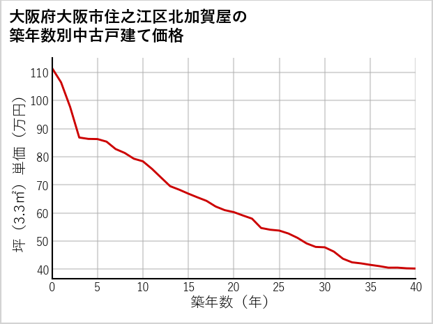 大阪府大阪市住之江区北加賀屋の築年数別の中古戸建て坪単価