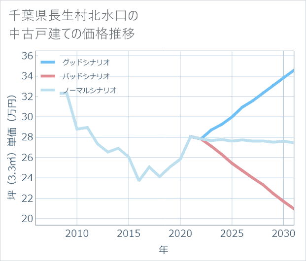 千葉県長生村北水口の中古戸建て価格推移