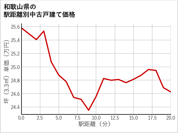 和歌山県の徒歩距離別の中古戸建て坪単価