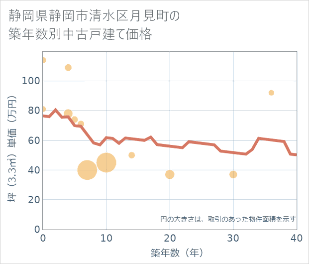 静岡県静岡市清水区月見町の築年数別の中古戸建て坪単価