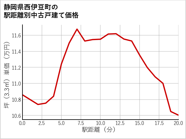 静岡県西伊豆町の徒歩距離別の中古戸建て坪単価
